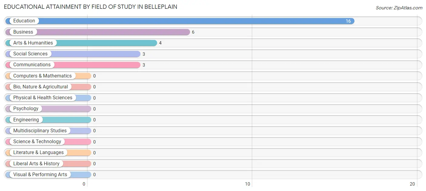 Educational Attainment by Field of Study in Belleplain