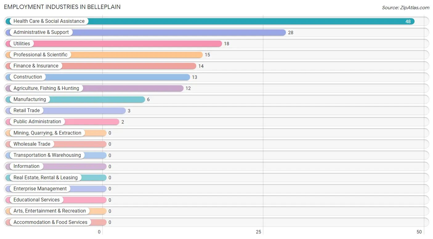 Employment Industries in Belleplain