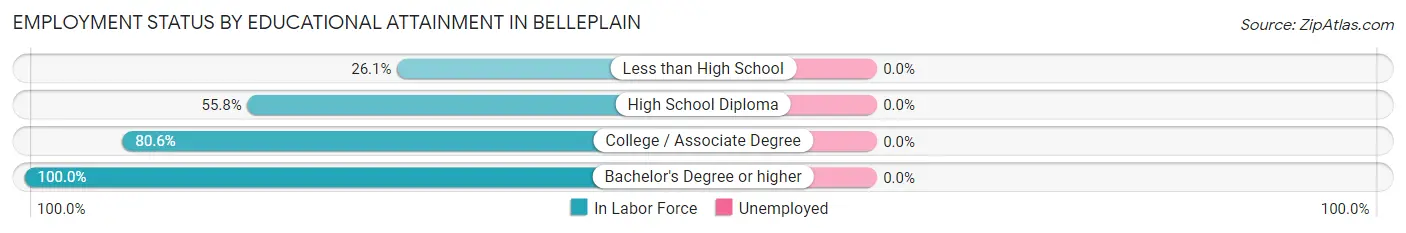 Employment Status by Educational Attainment in Belleplain