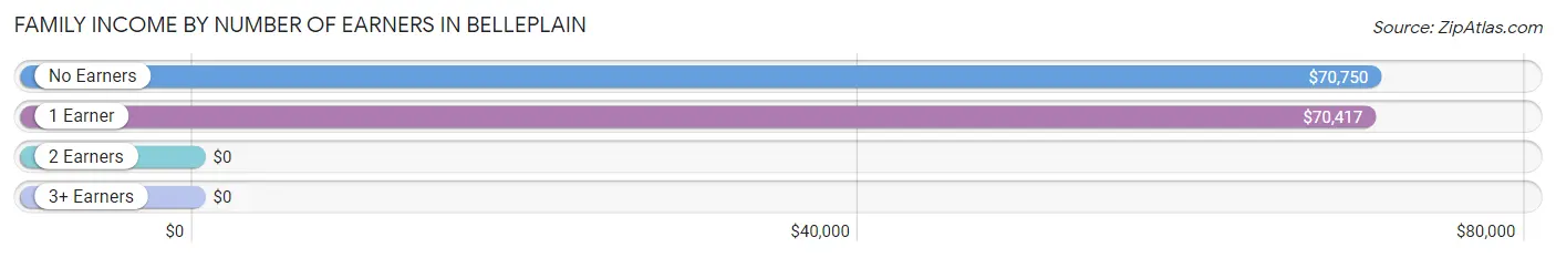 Family Income by Number of Earners in Belleplain