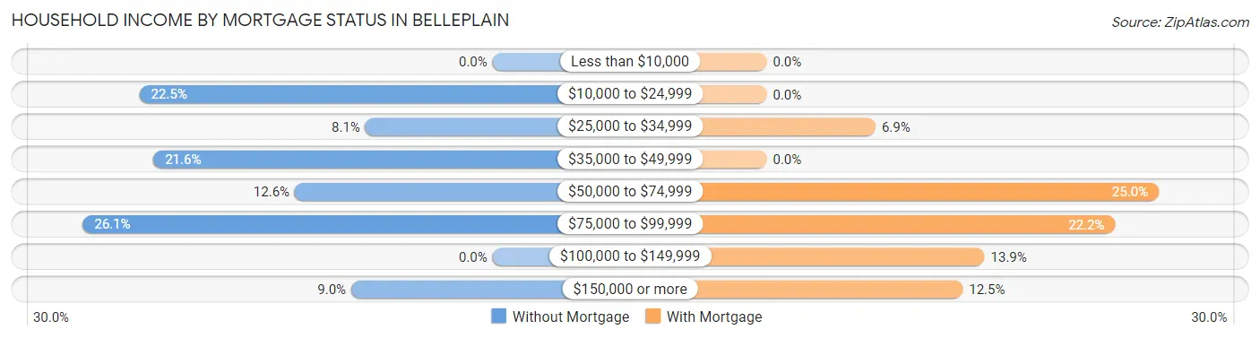 Household Income by Mortgage Status in Belleplain