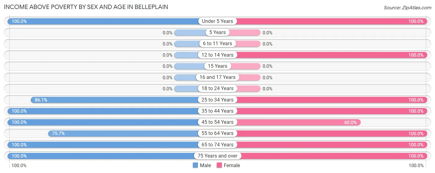 Income Above Poverty by Sex and Age in Belleplain