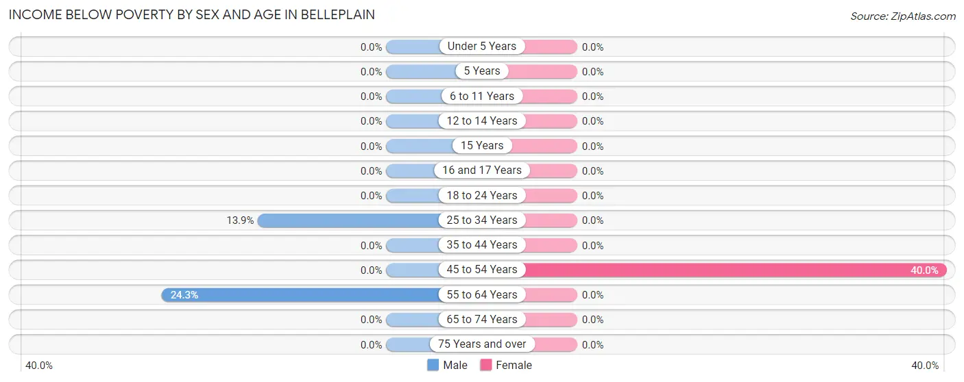 Income Below Poverty by Sex and Age in Belleplain