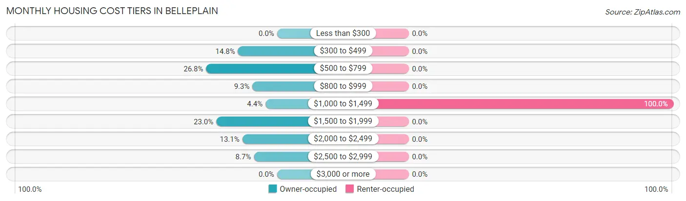 Monthly Housing Cost Tiers in Belleplain