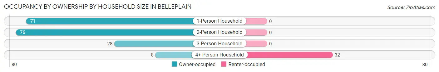 Occupancy by Ownership by Household Size in Belleplain