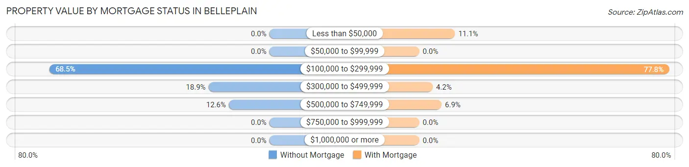 Property Value by Mortgage Status in Belleplain