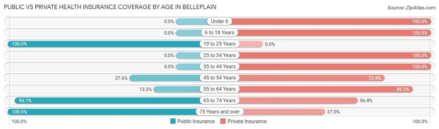 Public vs Private Health Insurance Coverage by Age in Belleplain