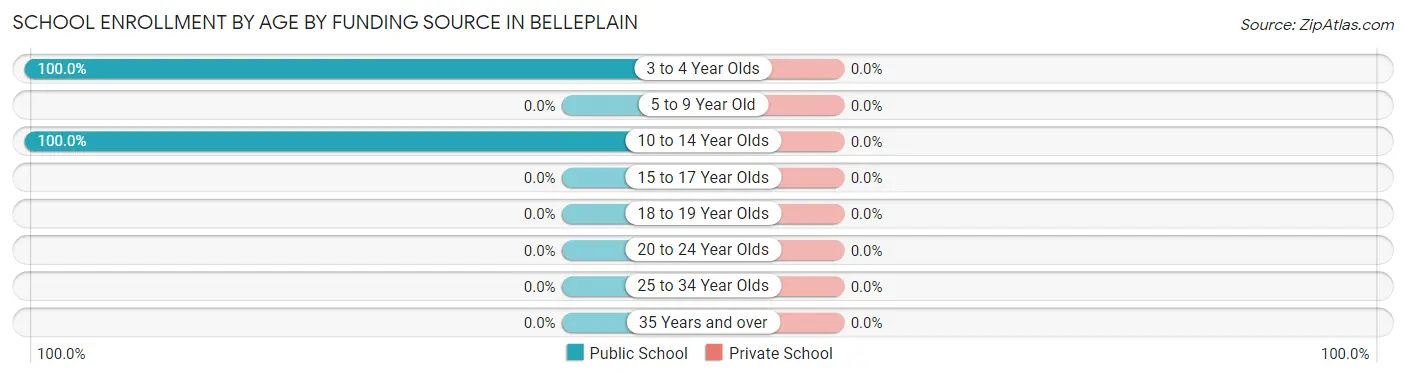 School Enrollment by Age by Funding Source in Belleplain