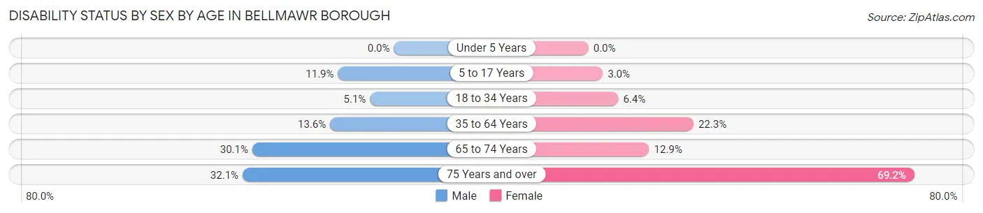 Disability Status by Sex by Age in Bellmawr borough