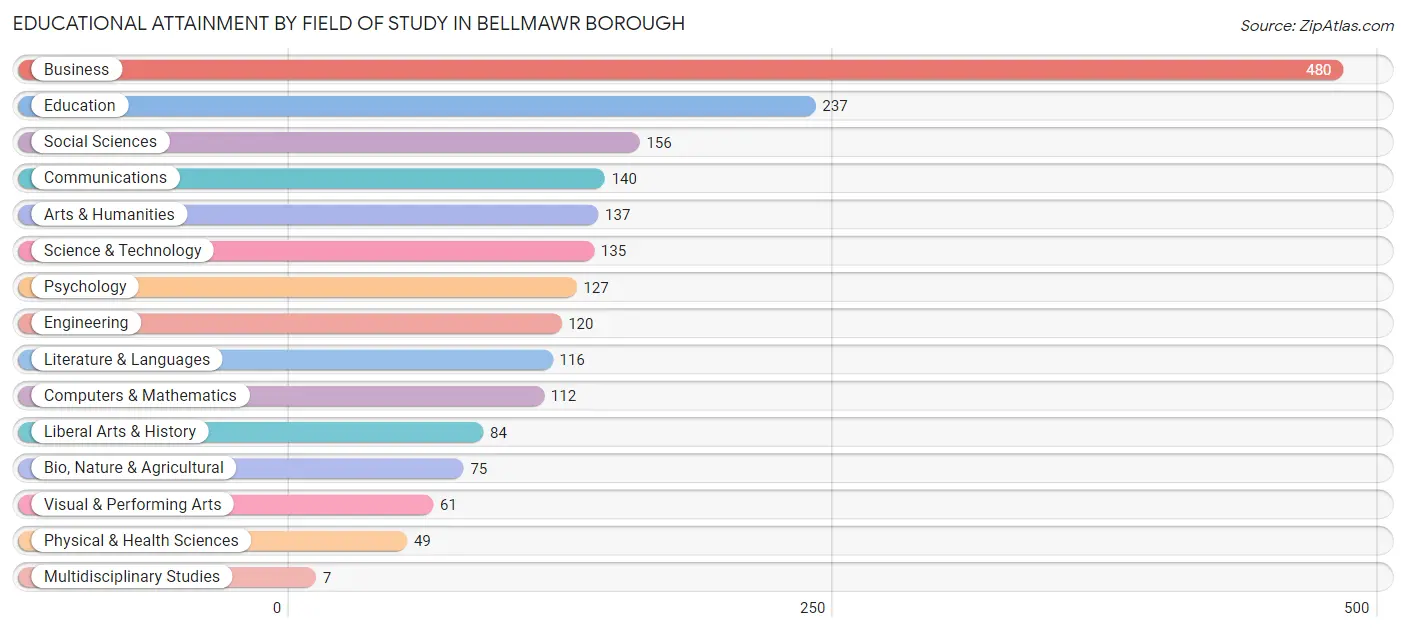 Educational Attainment by Field of Study in Bellmawr borough