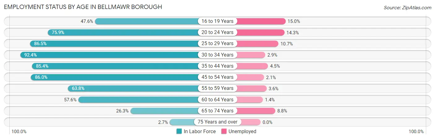 Employment Status by Age in Bellmawr borough
