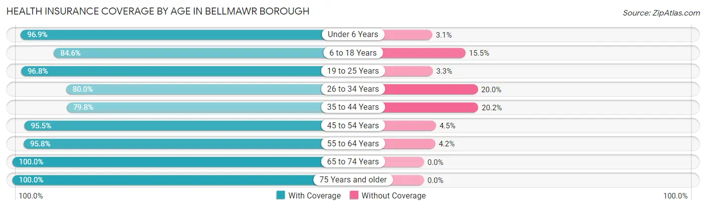 Health Insurance Coverage by Age in Bellmawr borough