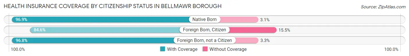 Health Insurance Coverage by Citizenship Status in Bellmawr borough