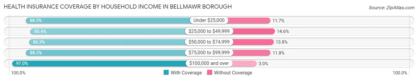 Health Insurance Coverage by Household Income in Bellmawr borough