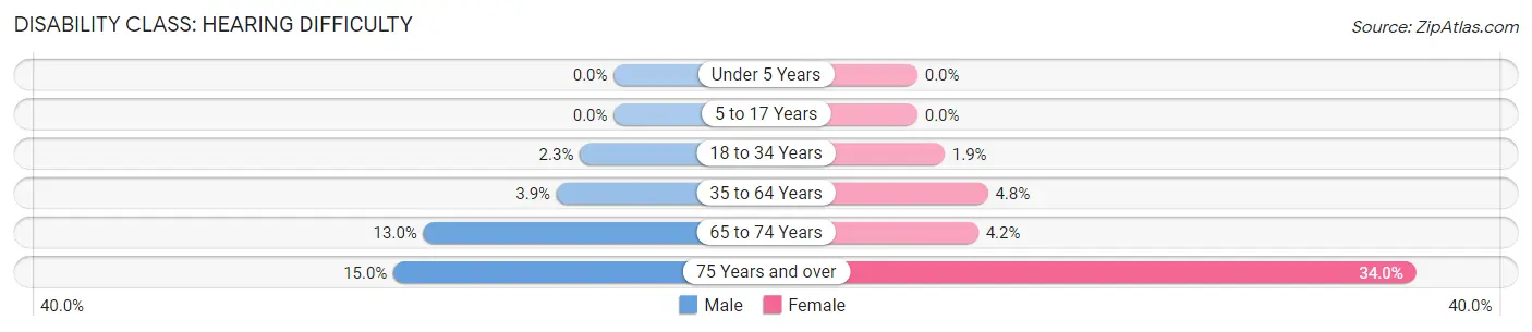 Disability in Bellmawr borough: <span>Hearing Difficulty</span>