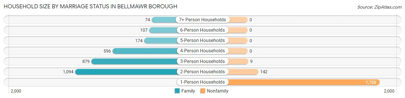 Household Size by Marriage Status in Bellmawr borough