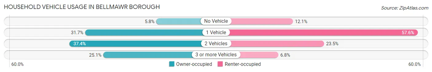 Household Vehicle Usage in Bellmawr borough