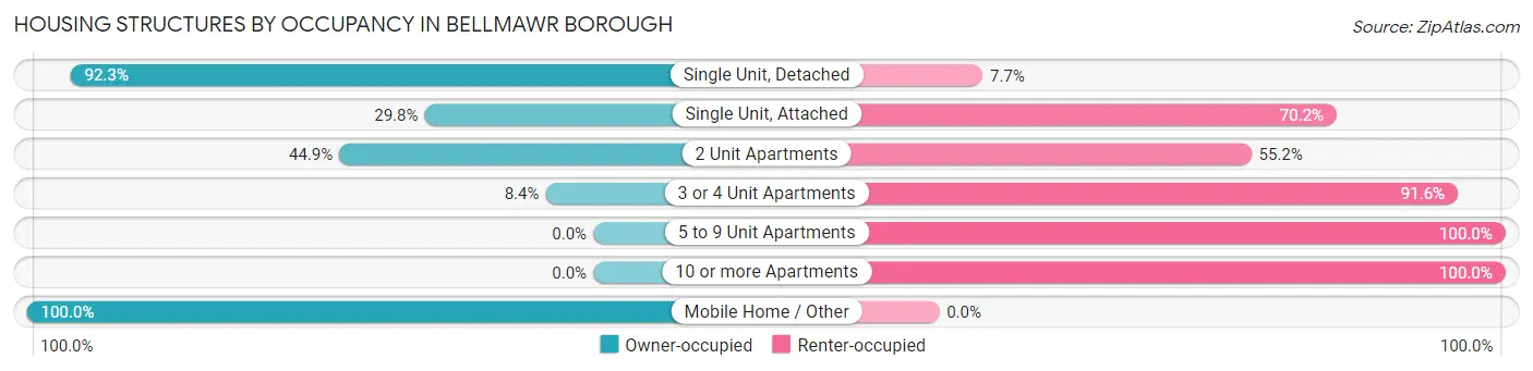 Housing Structures by Occupancy in Bellmawr borough