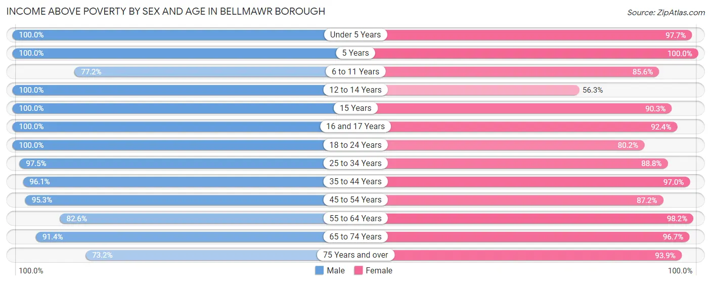 Income Above Poverty by Sex and Age in Bellmawr borough