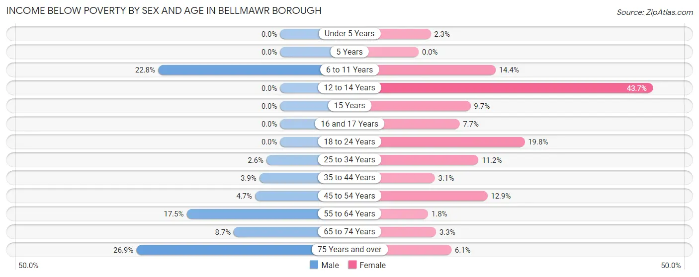 Income Below Poverty by Sex and Age in Bellmawr borough