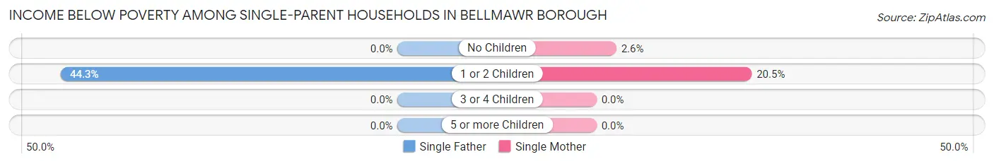 Income Below Poverty Among Single-Parent Households in Bellmawr borough