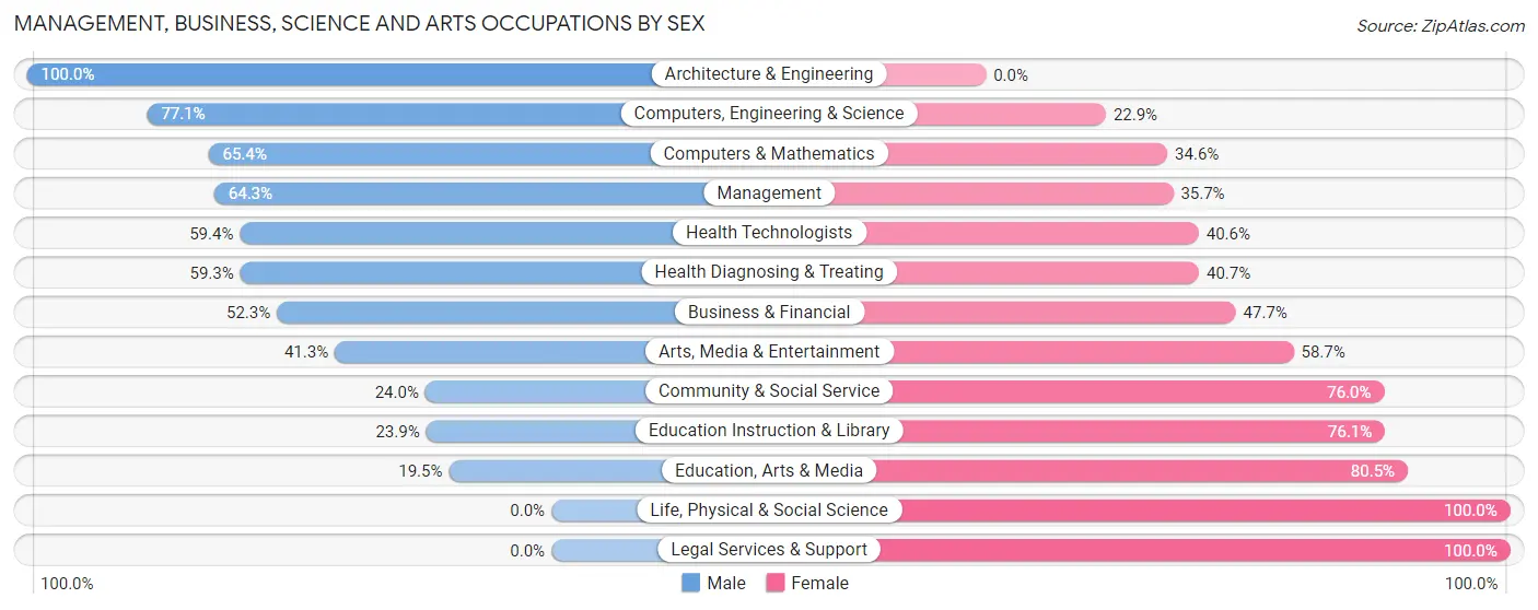 Management, Business, Science and Arts Occupations by Sex in Bellmawr borough