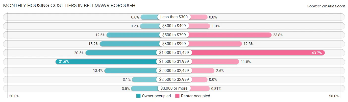 Monthly Housing Cost Tiers in Bellmawr borough