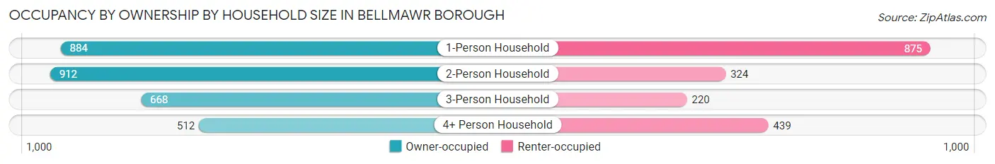Occupancy by Ownership by Household Size in Bellmawr borough