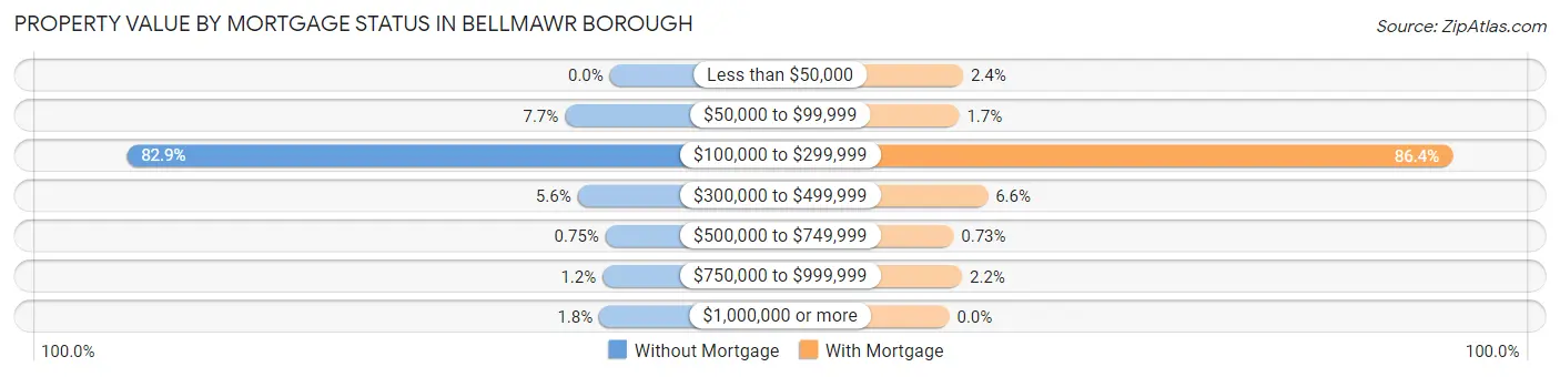 Property Value by Mortgage Status in Bellmawr borough