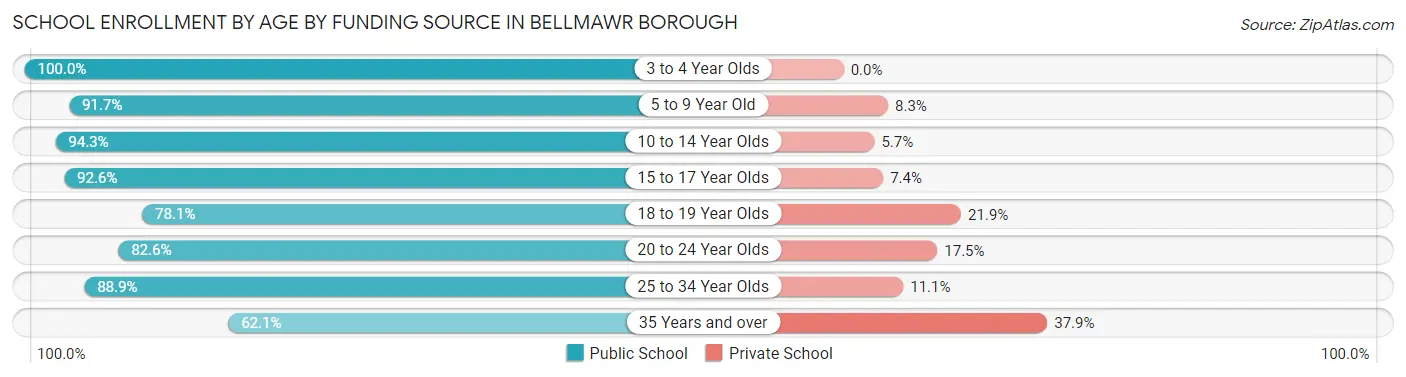 School Enrollment by Age by Funding Source in Bellmawr borough