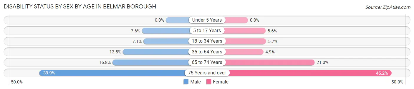 Disability Status by Sex by Age in Belmar borough