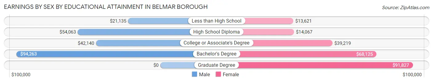 Earnings by Sex by Educational Attainment in Belmar borough