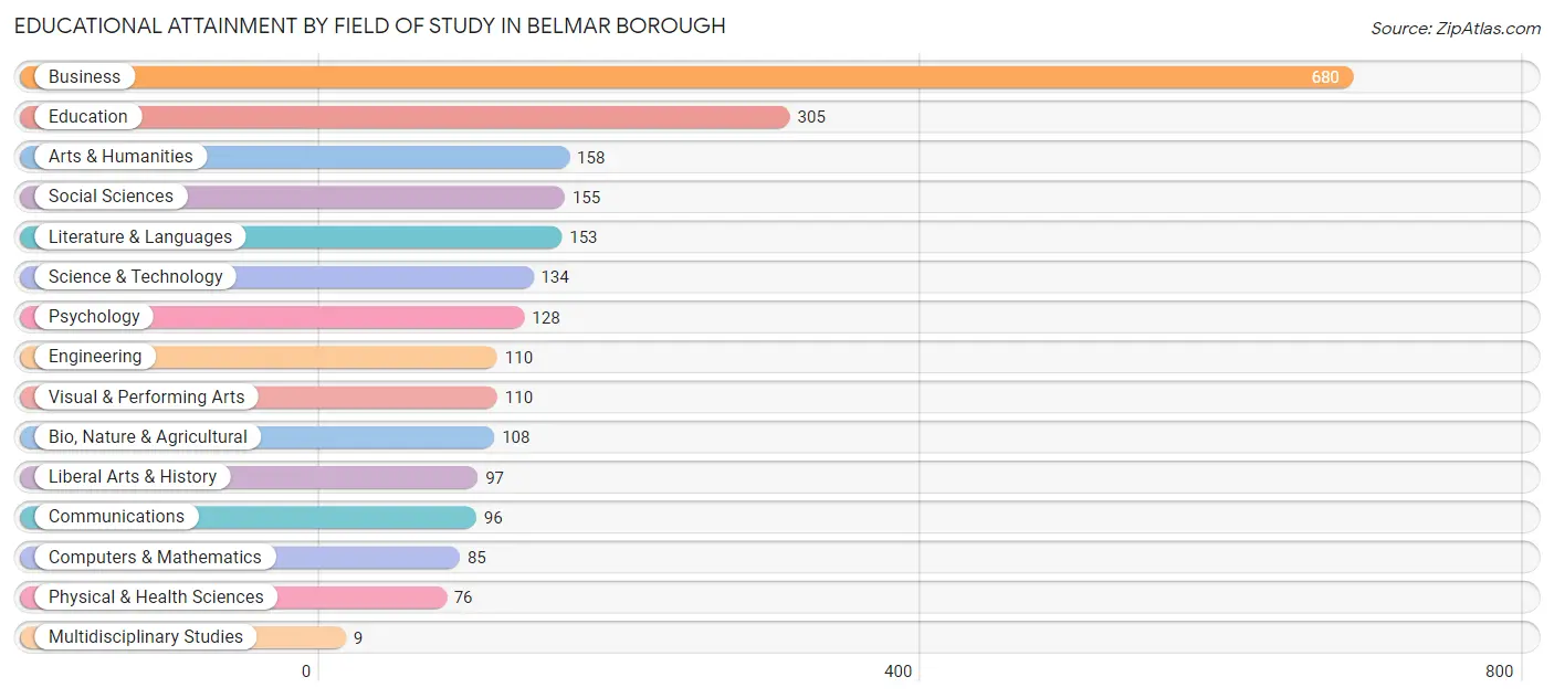 Educational Attainment by Field of Study in Belmar borough