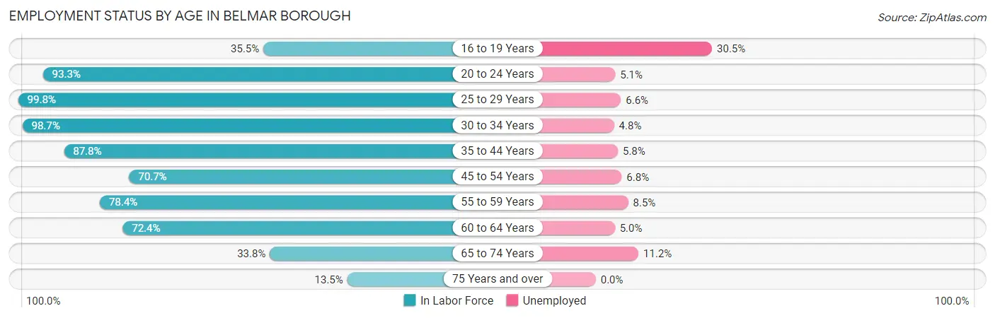 Employment Status by Age in Belmar borough