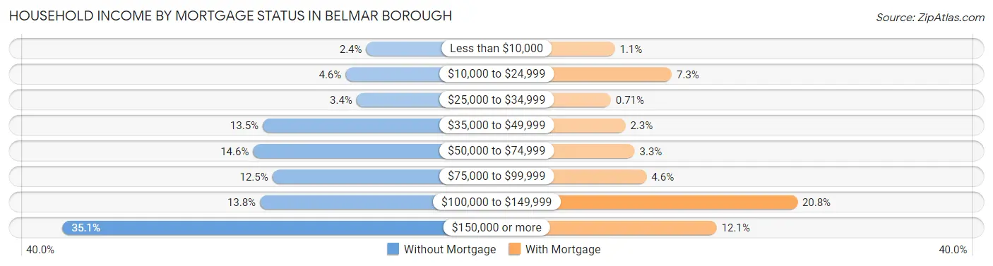 Household Income by Mortgage Status in Belmar borough