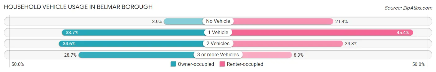 Household Vehicle Usage in Belmar borough