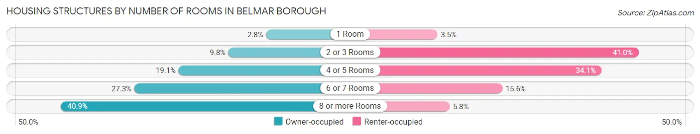 Housing Structures by Number of Rooms in Belmar borough