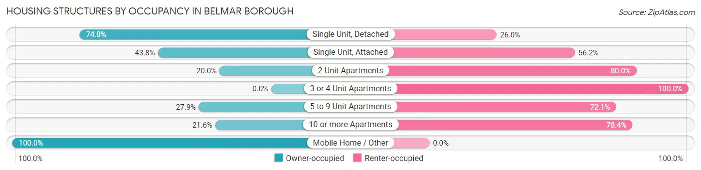 Housing Structures by Occupancy in Belmar borough