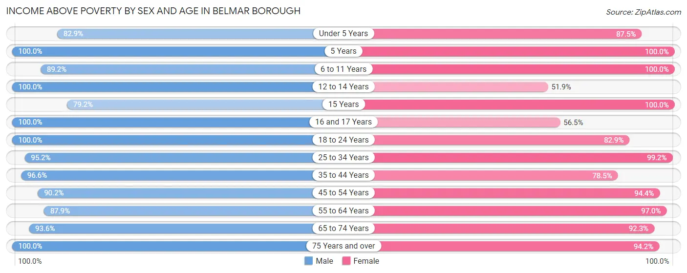 Income Above Poverty by Sex and Age in Belmar borough