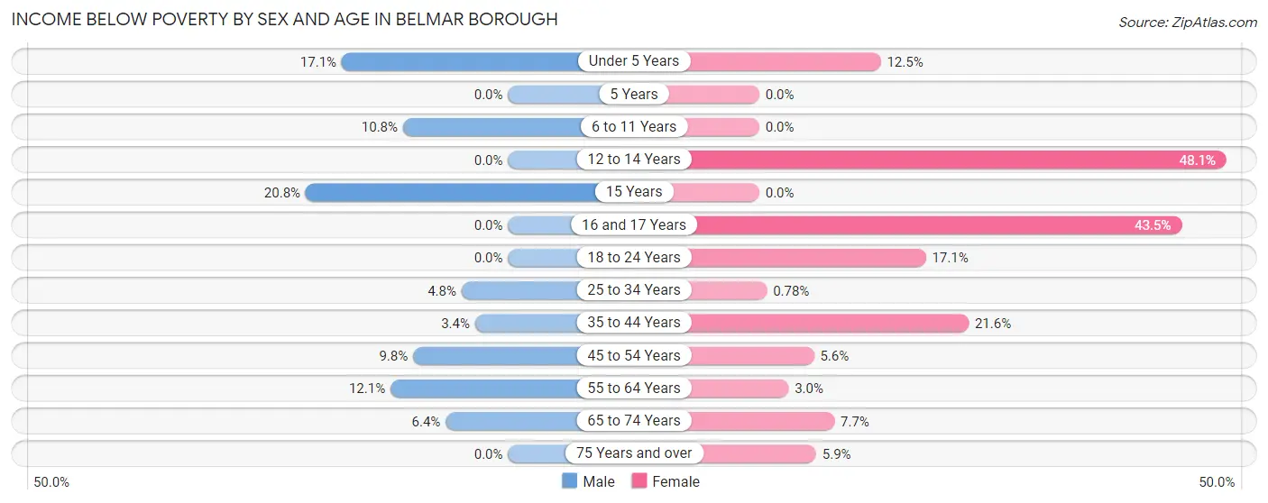 Income Below Poverty by Sex and Age in Belmar borough