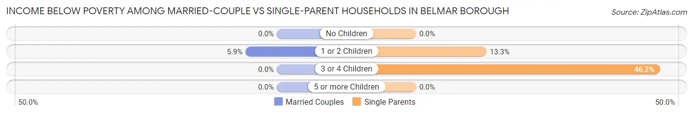 Income Below Poverty Among Married-Couple vs Single-Parent Households in Belmar borough