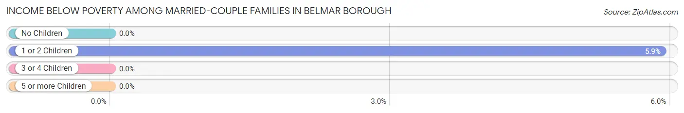 Income Below Poverty Among Married-Couple Families in Belmar borough