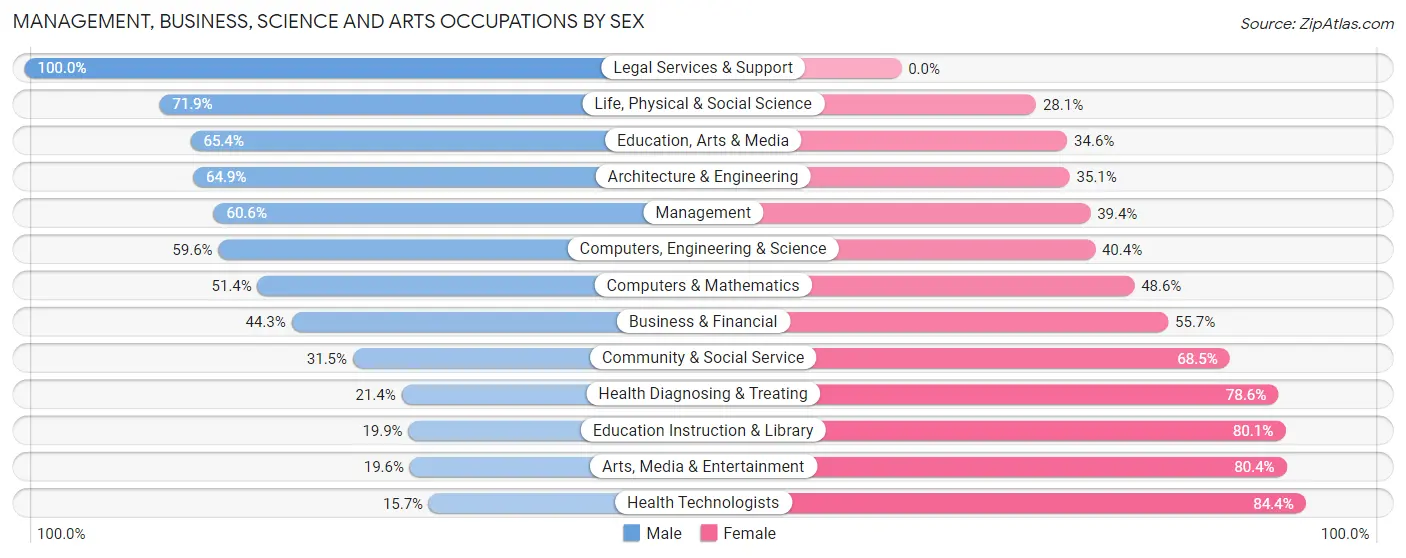 Management, Business, Science and Arts Occupations by Sex in Belmar borough