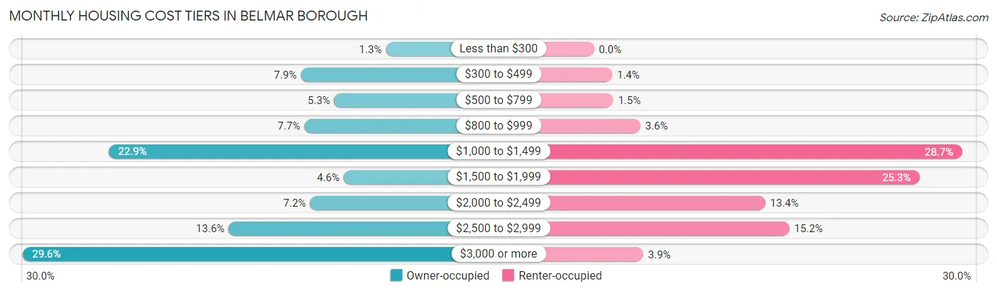 Monthly Housing Cost Tiers in Belmar borough