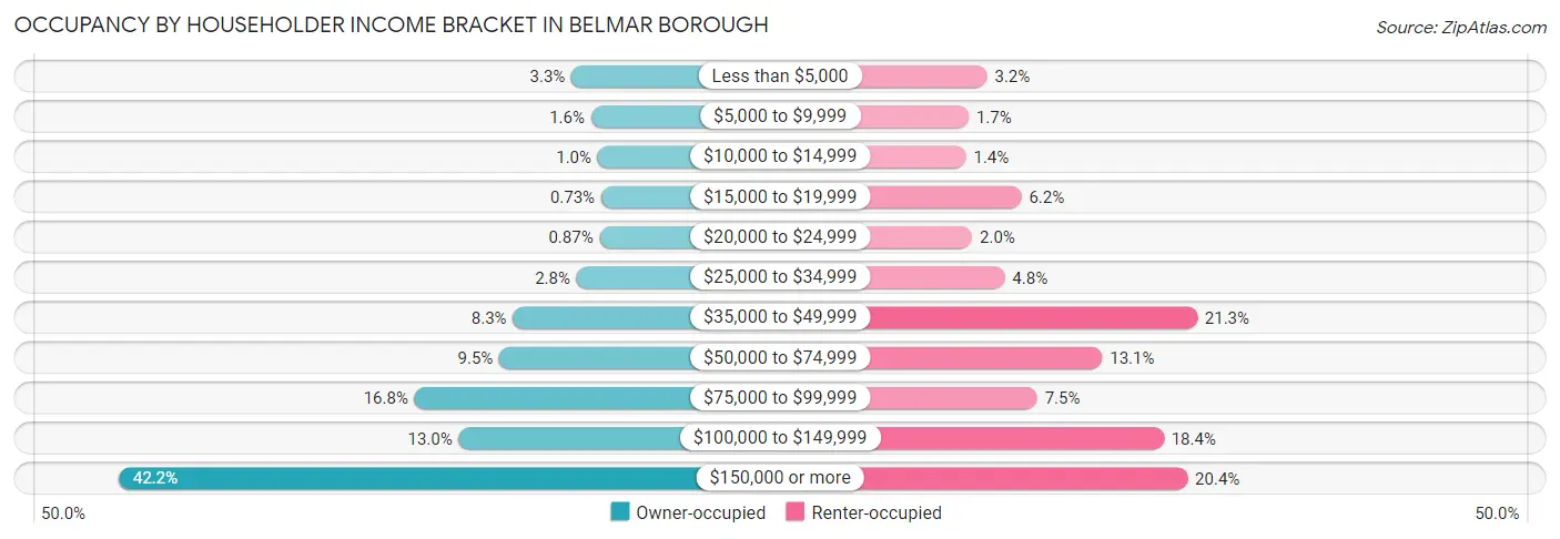 Occupancy by Householder Income Bracket in Belmar borough