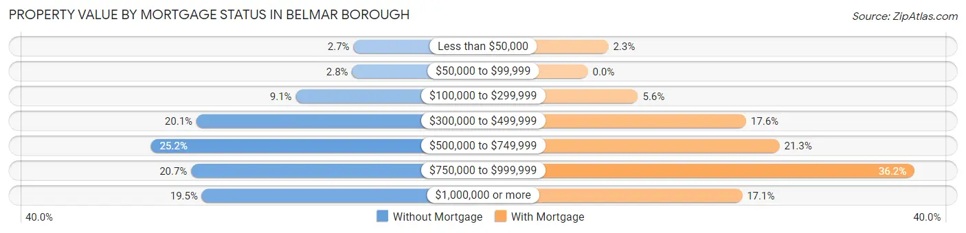 Property Value by Mortgage Status in Belmar borough