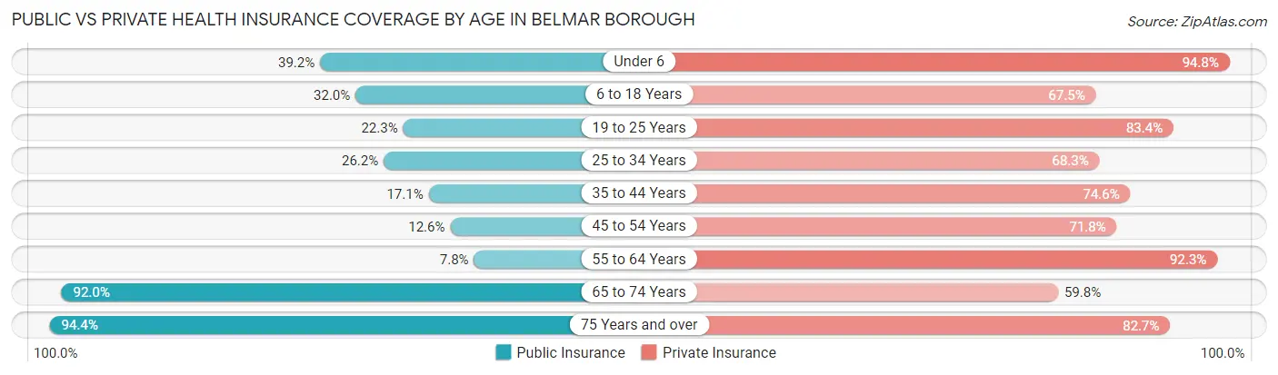 Public vs Private Health Insurance Coverage by Age in Belmar borough
