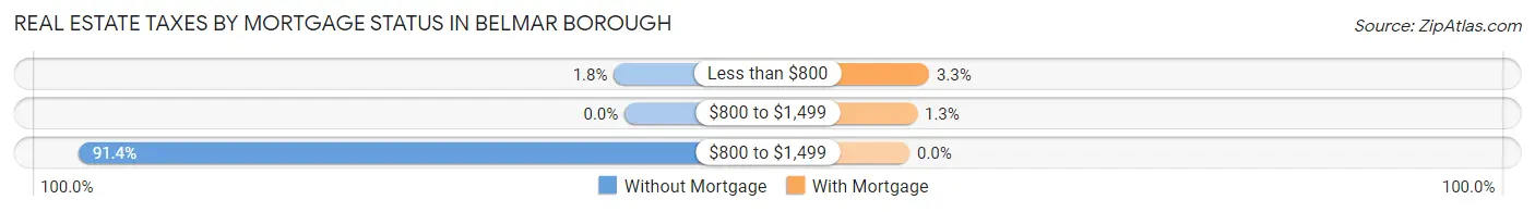 Real Estate Taxes by Mortgage Status in Belmar borough