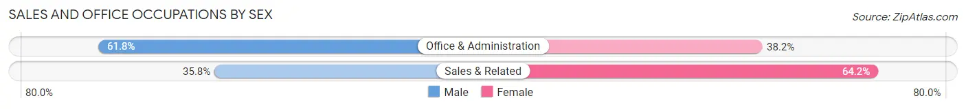 Sales and Office Occupations by Sex in Belmar borough