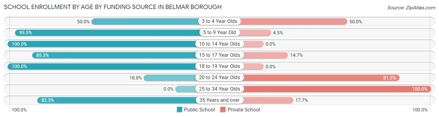 School Enrollment by Age by Funding Source in Belmar borough